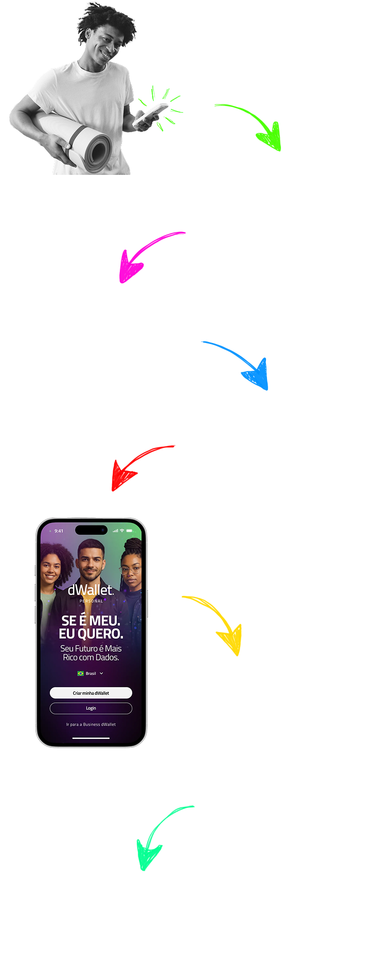 Worflow de como dWallet pode ser usado