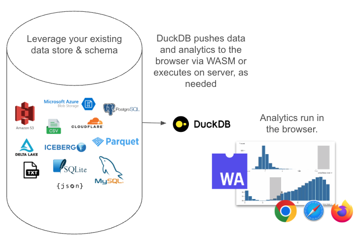 A schematic of common data sources that push data to the browser. 