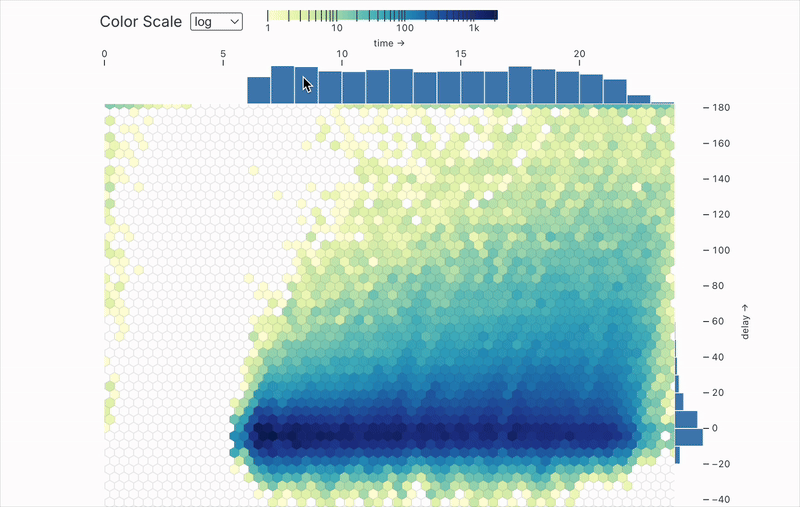 Linked hexbin and bar charts show the power and expressiveness of Mosaic. 