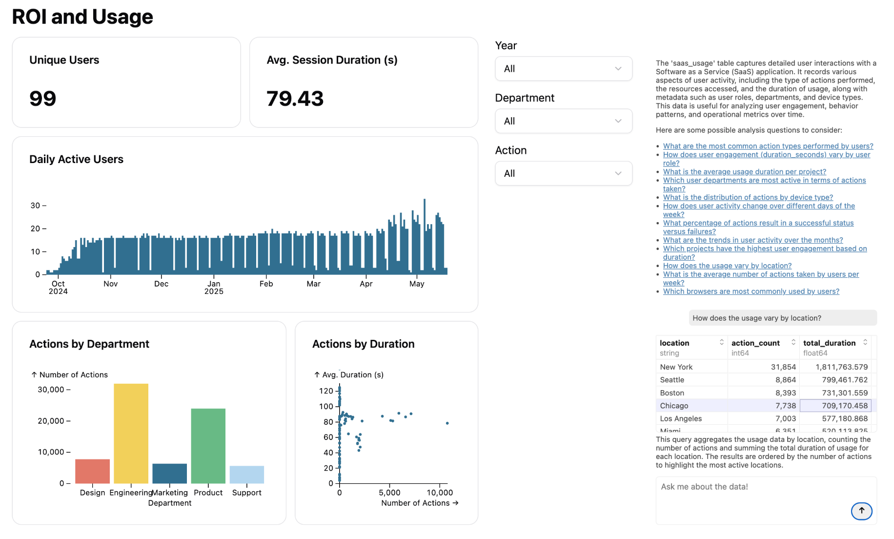 The Usage Ridge shows active users and several slices of the data in a dashboard.  