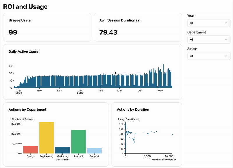 A dashboard with sub-second interactions. 