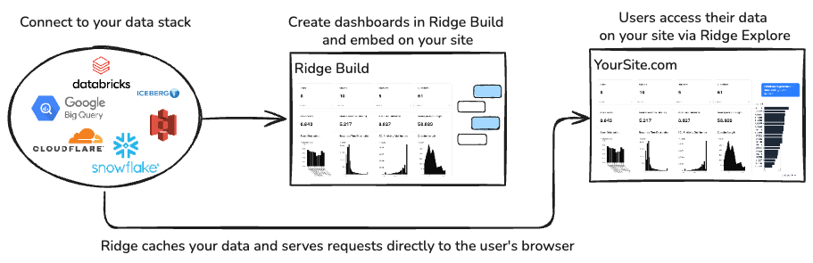 Diagram showing how Ridge AI always accesses your data stack as your source of truth. Ridge Build helps you create dashboards in hours not months. When you embed Ridges on your site, your users get exceptional performance and access to an AI Data Agent for long tail questions. 
