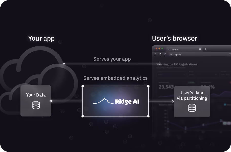 Diagram showing Your Data feeding Ridge AI for embedded analytics serving your app and user's browser data.