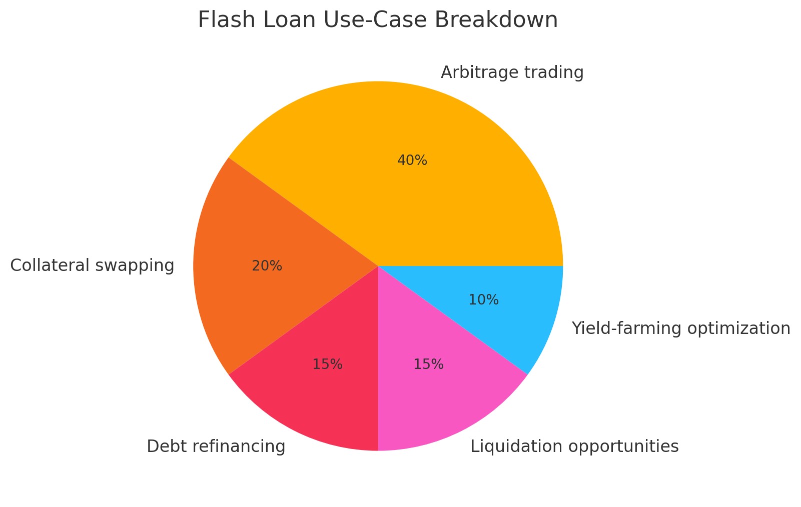 Pie chart showing flash loan use-case breakdown