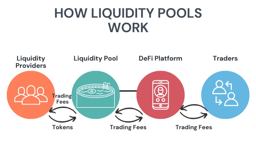 An infographic diagram explaining "How Liquidity Pools Work" in DeFi. The flowchart shows the relationship between Liquidity Providers, a Liquidity Pool, a DeFi Platform, and Traders, illustrating the flow of tokens and trading fees.