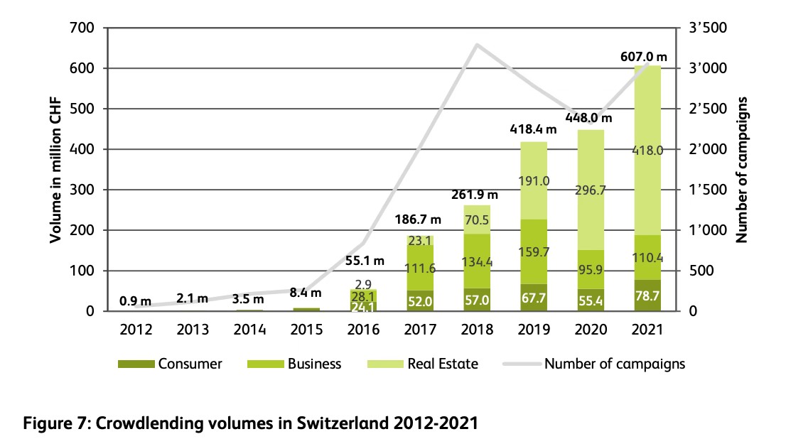 A bar and line chart showing the growth of crowdlending volumes in Switzerland from 2012 to 2021.