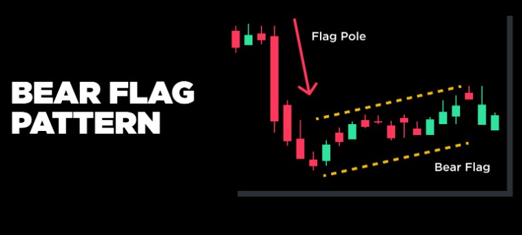 A candlestick chart illustrating the Bear Flag Pattern, showing the steep "Flag Pole" price drop followed by the upward-trending "Bear Flag" consolidation channel.