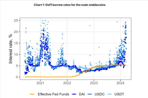 Line and scatter plot chart showing DeFi borrow rates for stablecoins DAI, USDC, and USDT compared with the Effective Fed Funds rate from 2021 to 2024.