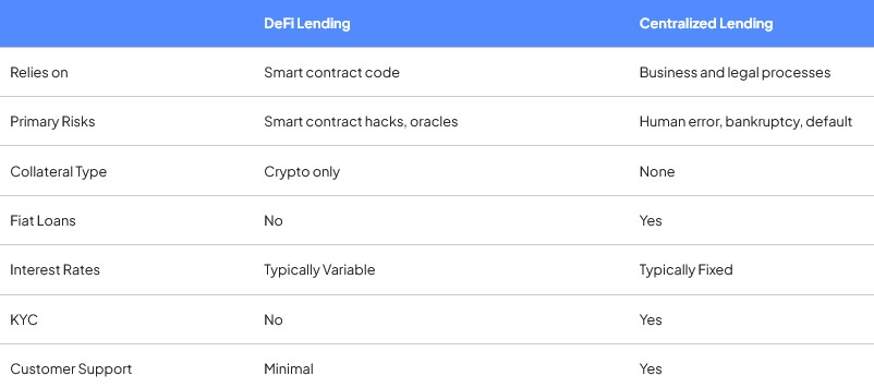 Comparison table showing the key differences between DeFi Lending and Centralized Lending, covering aspects like smart contracts, risks, KYC requirements, and interest rates.