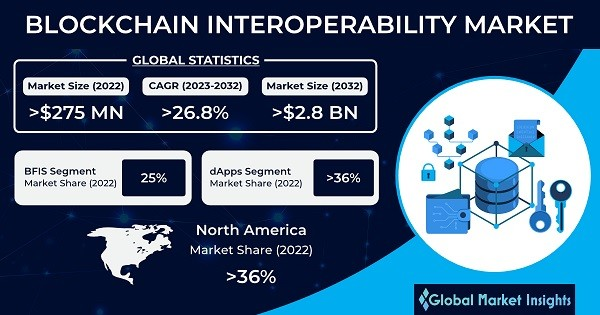 Blockchain interoperability market infographic showing global statistics, market size projections, and regional distribution with growth metrics