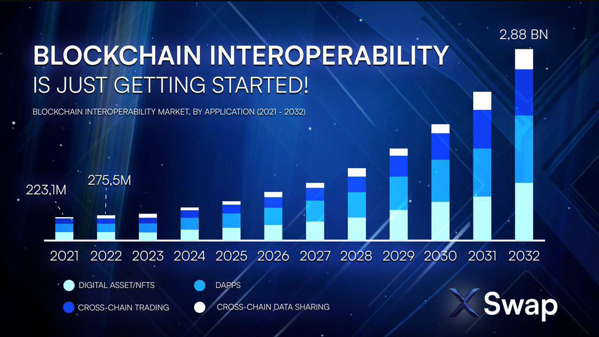 Blockchain interoperability market growth projection chart from 2021-2032 showing rapid expansion across applications like DApps and NFTs