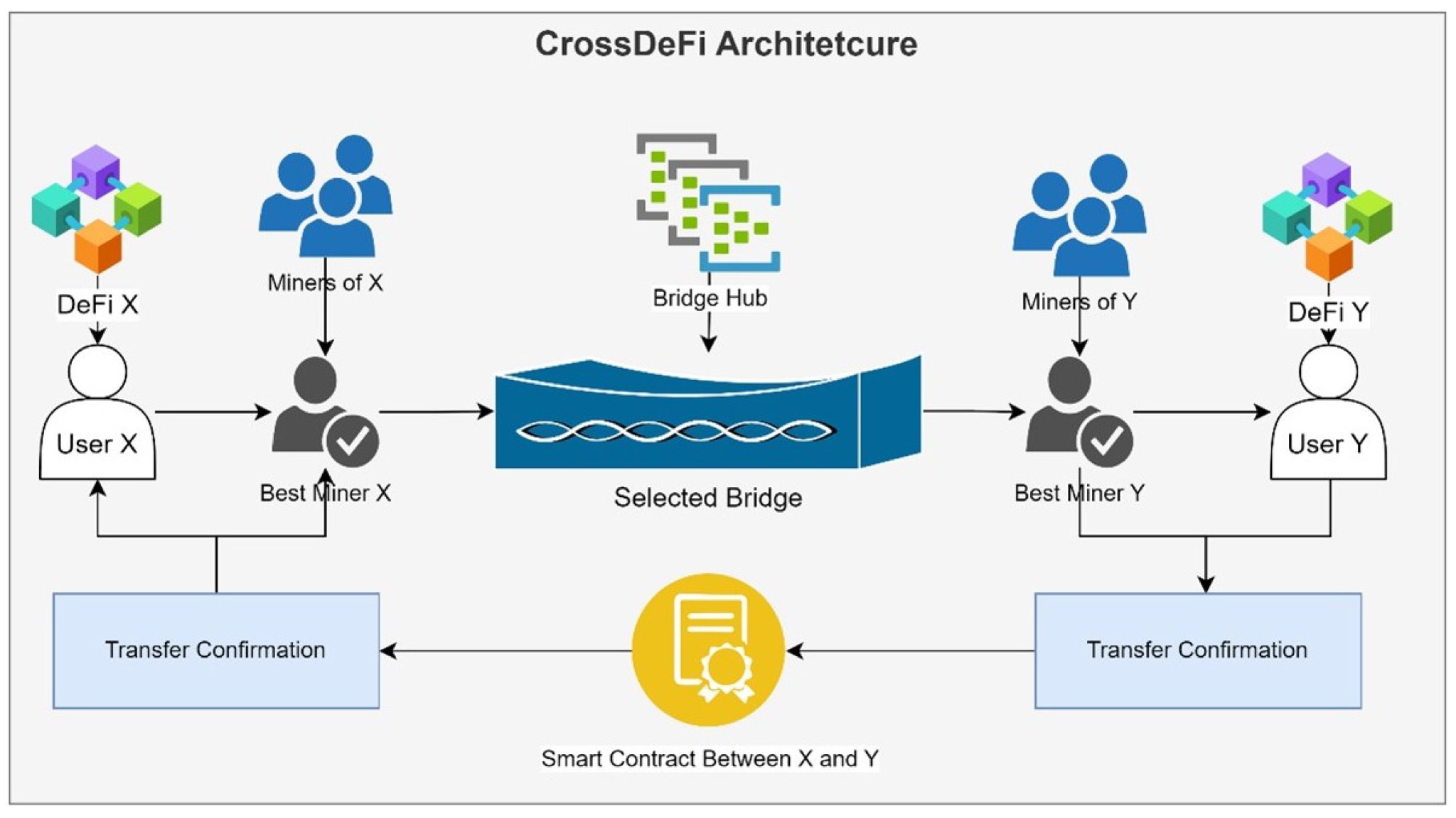 CrossDeFi architecture diagram showing cross-chain transaction flow between DeFi platforms using bridge hub and miner validation system