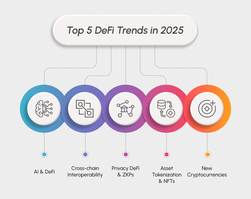 Top 5 DeFi trends in 2025 infographic: AI & DeFi integration, cross-chain interoperability, privacy DeFi & ZKPs (zero-knowledge proofs), asset tokenization & NFTs, and new cryptocurrencies