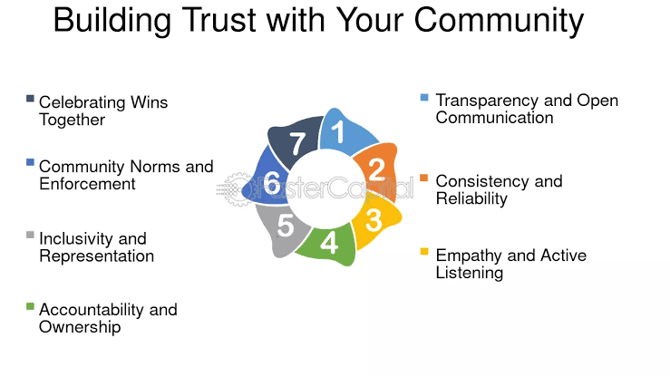 Building trust with your community infographic showing 7 key strategies: transparency and open communication, consistency and reliability, empathy and active listening, accountability and ownership, inclusivity and representation, community norms and enforcement, celebrating wins together