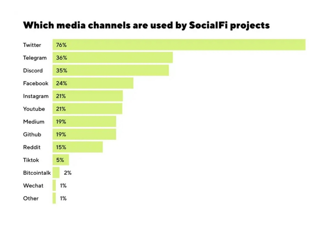 SocialFi project media channels usage: Twitter leads at 76%, followed by Telegram 36%, Discord 35%, Facebook 24%, Instagram and YouTube 21% each, showing social media preferences in decentralized finance