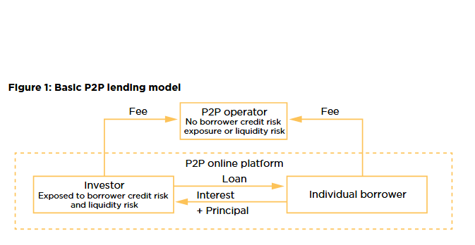 Basic P2P lending model diagram showing peer-to-peer platform connecting investors and borrowers, with P2P operator earning fees while investors bear credit and liquidity risk for loan interest and principal returns