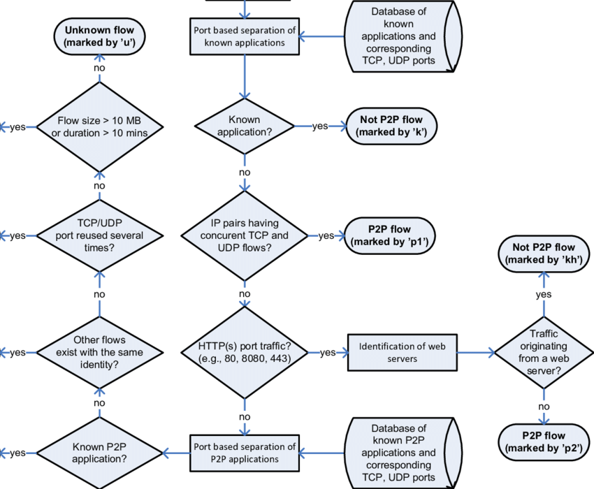 Network traffic classification flowchart for P2P detection showing decision tree with flow size analysis, port-based application identification, TCP/UDP protocol analysis, and P2P vs non-P2P traffic categorization