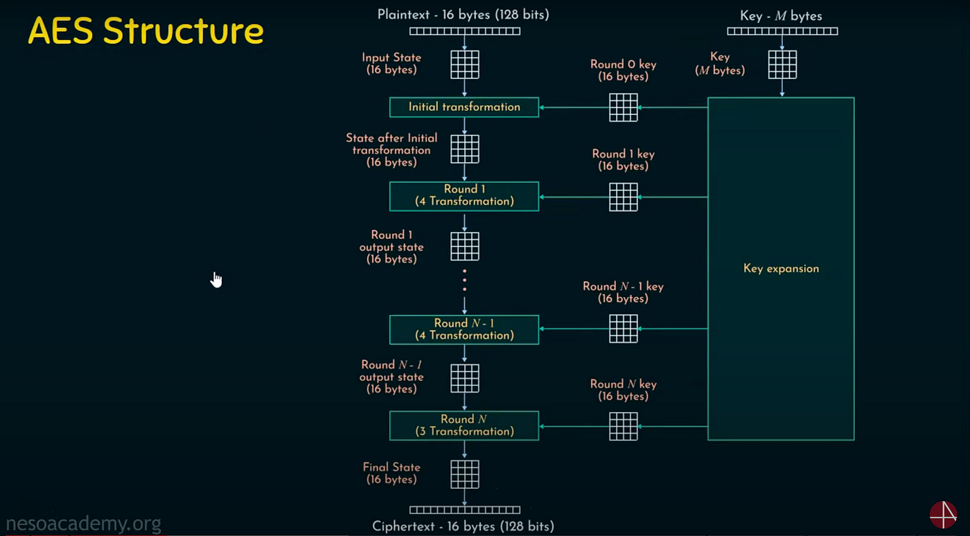 AES encryption structure diagram showing Advanced Encryption Standard process with 128-bit plaintext input, key expansion, multiple transformation rounds, and 128-bit ciphertext output for data security