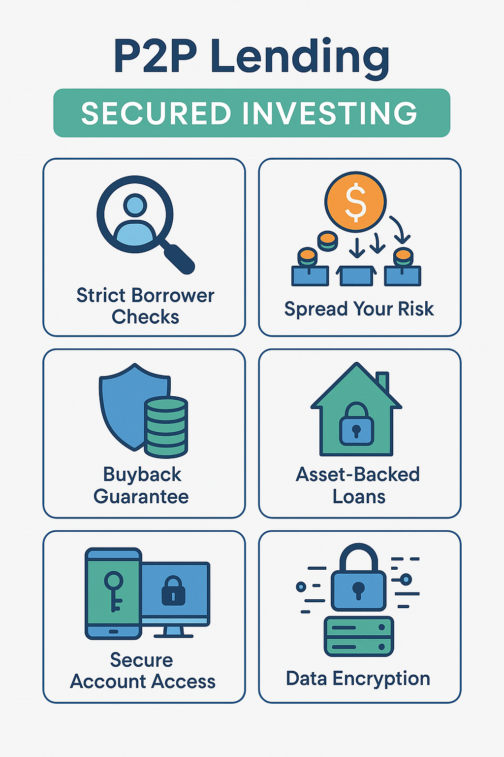 P2P lending secured investing infographic showing 6 safety features: strict borrower checks, spread your risk diversification, buyback guarantee, asset-backed loans, secure account access, and data encryption
