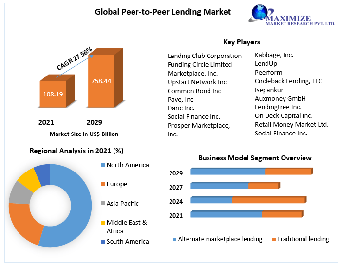 Global P2P lending market overview infographic showing 27.56% CAGR growth from $108.19B to $758.44B (2021-2029), regional distribution, key players, and business model segments