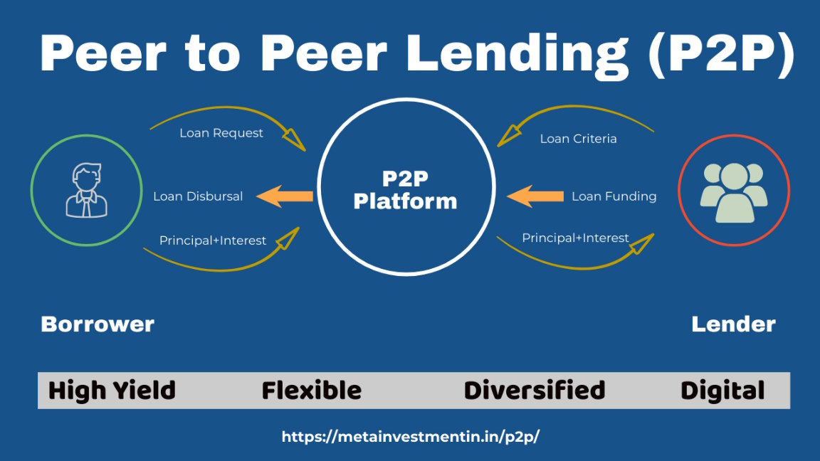 P2P lending platform process diagram showing borrower and lender interaction through digital platform with key benefits: high yield, flexible, diversified, and digital