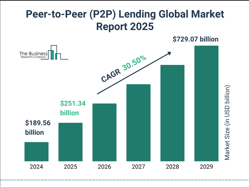 P2P lending global market growth chart showing projected increase from $189.56 billion in 2024 to $729.07 billion by 2029 with 30-50% CAGR