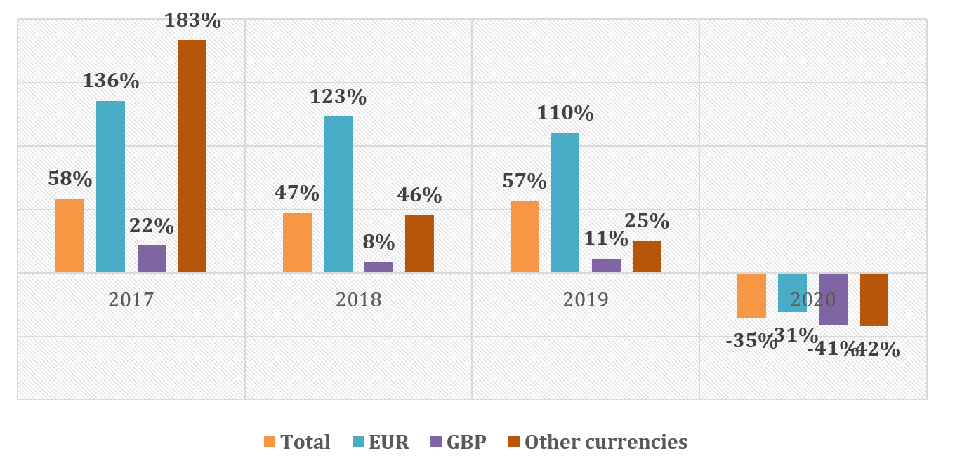 P2P lending growth rates by currency chart showing annual percentage changes from 2017-2020 for total market, EUR, GBP, and other currencies with significant decline in 2020