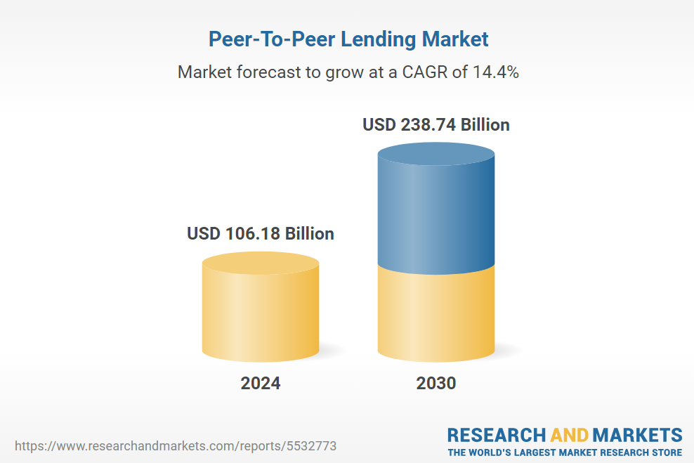 P2P lending market forecast showing growth from $106.18 billion in 2024 to $238.74 billion by 2030 with 14.4% CAGR