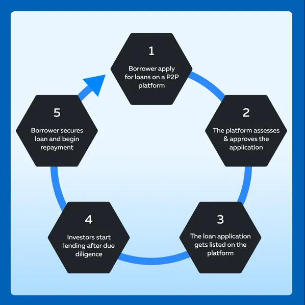 P2P lending process infographic showing 5-step cycle from borrower application to loan approval, listing, investor funding, and repayment