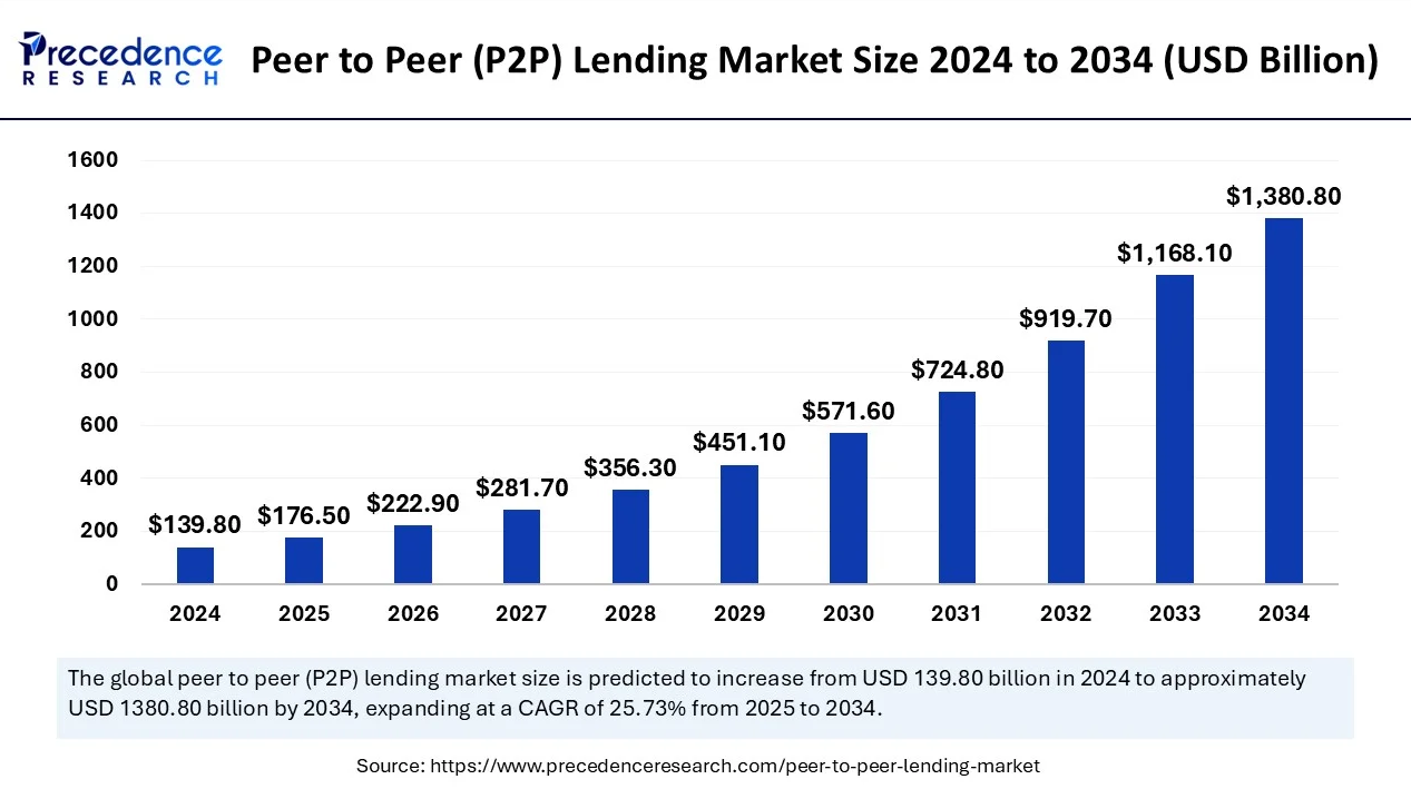 P2P lending market size forecast chart showing exponential growth from $139.80 billion in 2024 to $1,380.80 billion by 2034 with 25.73% CAGR