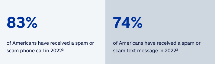 Fraud statistics infographic showing 83% of Americans received spam/scam phone calls and 74% received spam/scam text messages in 2022