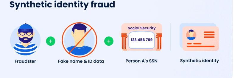 Synthetic identity fraud process diagram showing 4 steps: fraudster uses fake name and ID data to obtain person's SSN and create synthetic identity