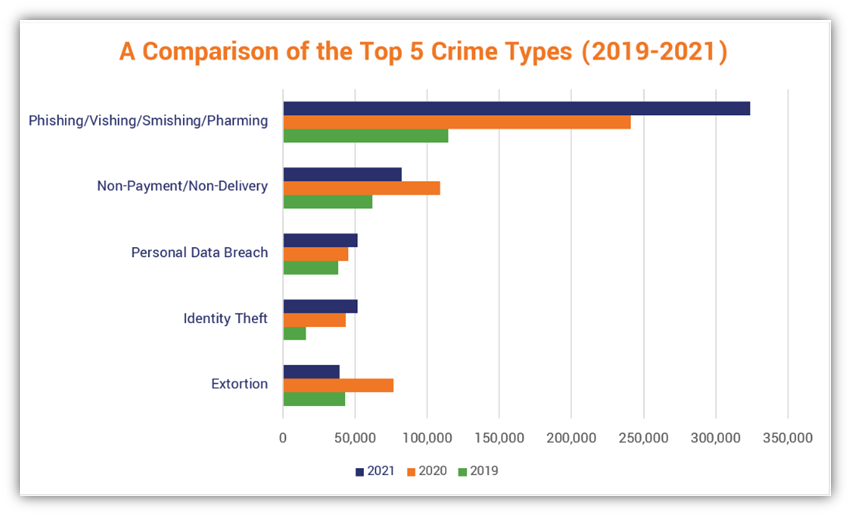 Top 5 cybercrime types comparison chart 2019-2021 showing phishing as dominant threat, followed by non-payment/non-delivery, personal data breach, identity theft, and extortion