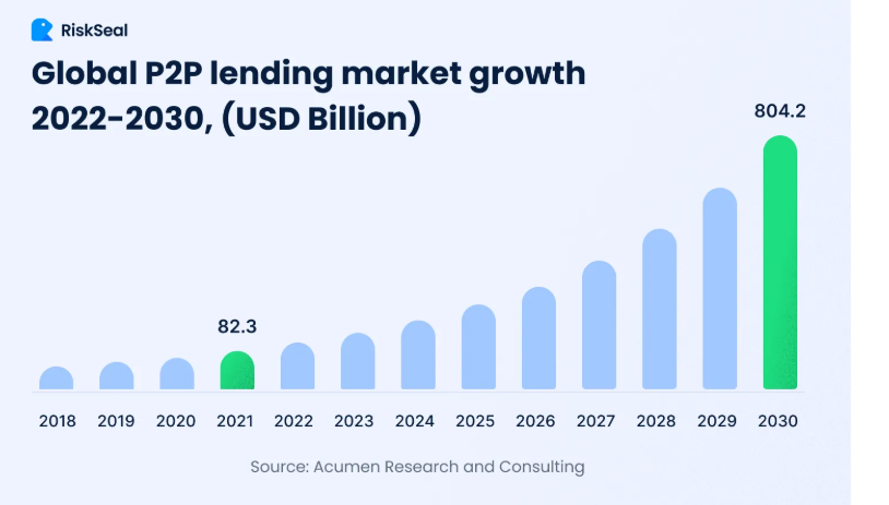 Global P2P lending market growth chart 2018-2030 showing steady increase from $82.3 billion in 2021 to projected $804.2 billion by 2030