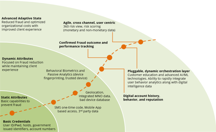 Fraud prevention evolution curve showing progression from basic credentials to advanced adaptive state with increasing sophistication in authentication methods and risk management capabilities