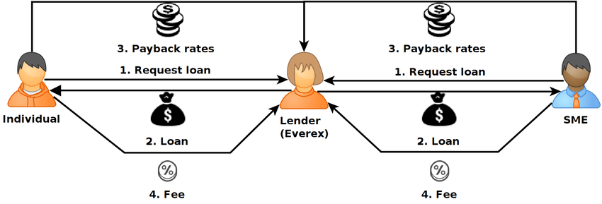 Peer-to-peer lending platform workflow diagram showing loan process between individuals, lenders and SME borrowers
