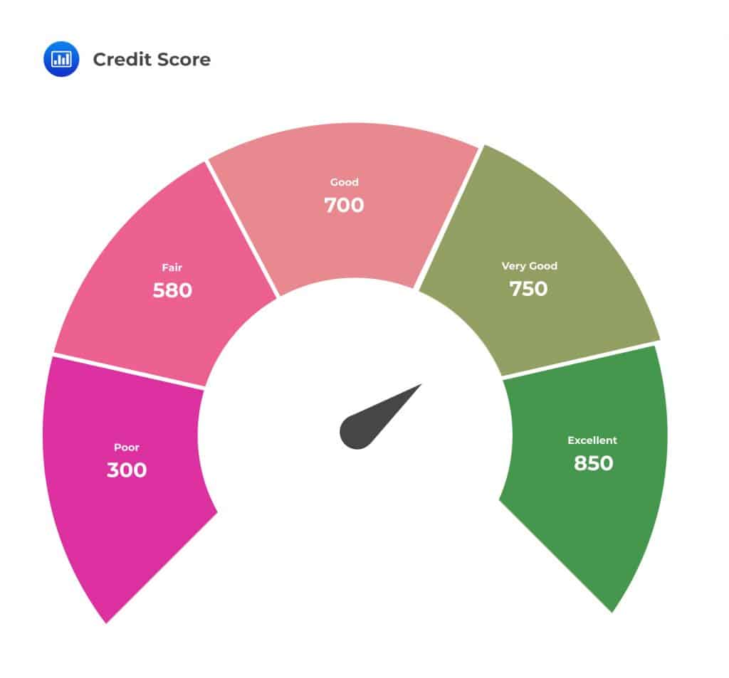 Credit score gauge chart showing rating scale from poor 300 to excellent 850 for fintech lending assessment
