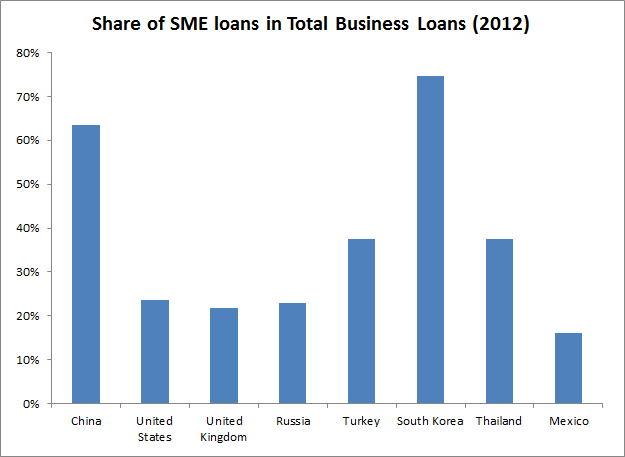 SME loans share comparison chart across countries with South Korea leading at 76% in 2012