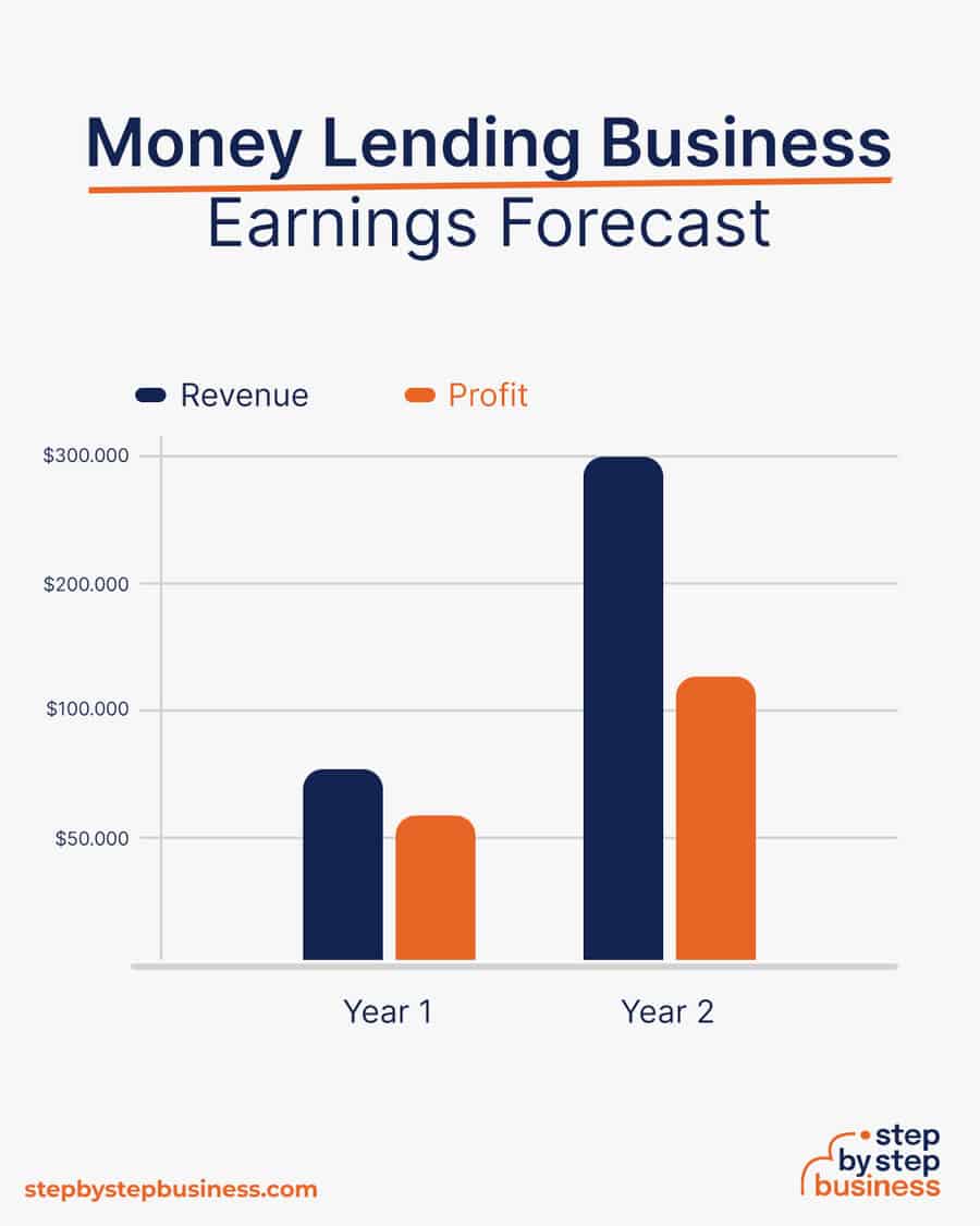 Money lending business earnings forecast chart comparing revenue and profit projections for Year 1 and Year 2
