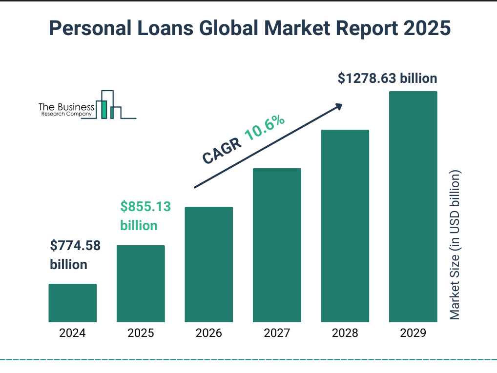 Personal loans global market growth forecast 2024-2029 showing $1278.63 billion projection with 10.6% CAGR