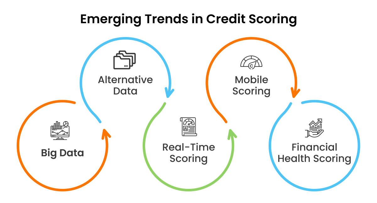 Emerging trends in credit scoring circular diagram showing alternative data, mobile scoring and financial health innovations