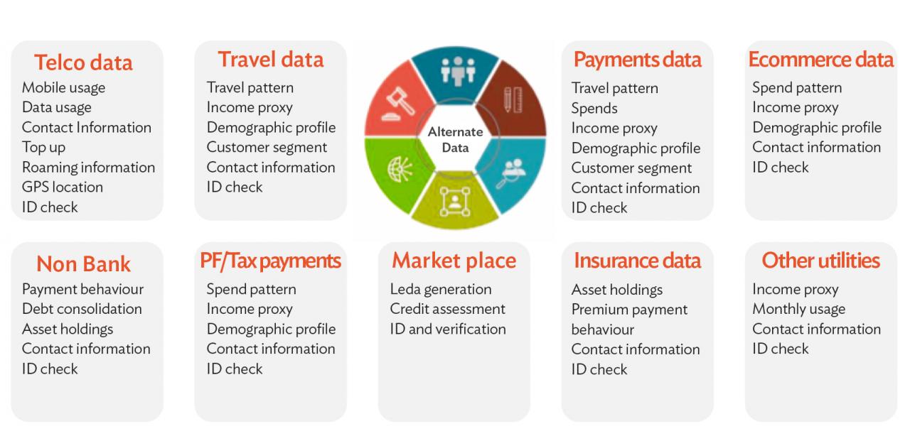 Alternative data sources infographic for credit scoring including telco, travel, payments and ecommerce data types
