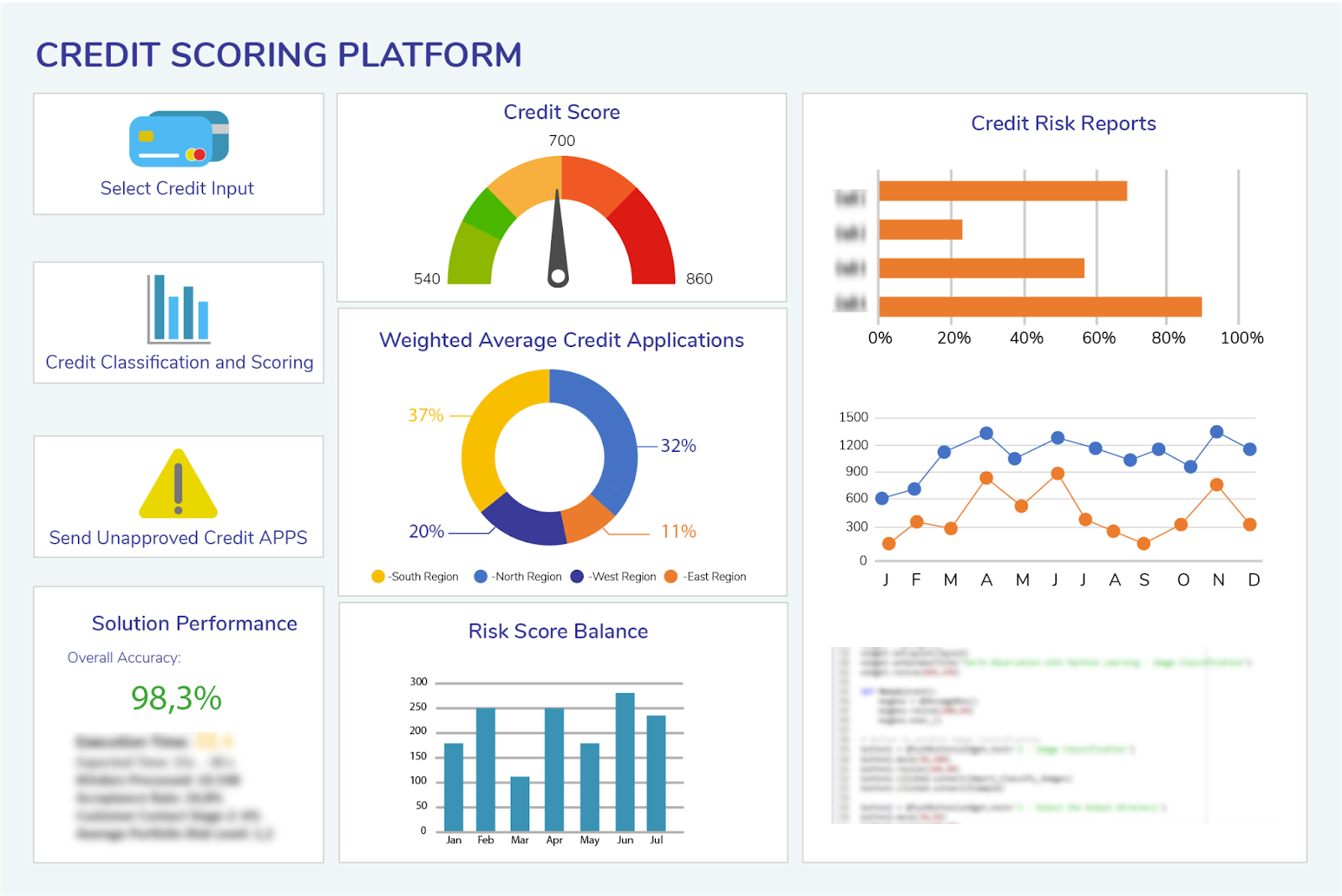 Credit scoring platform dashboard with risk assessment tools, analytics and 98.3% accuracy performance metrics