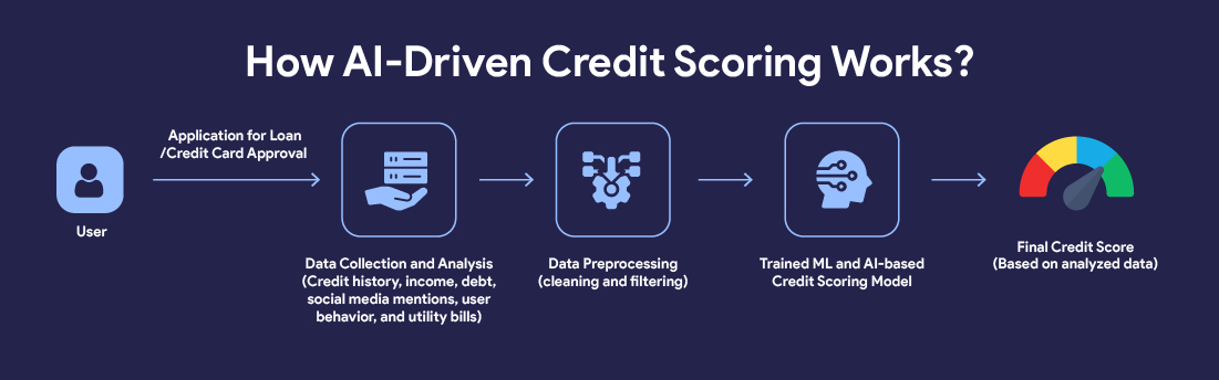 AI-driven credit scoring process workflow from loan application to final credit score generation steps