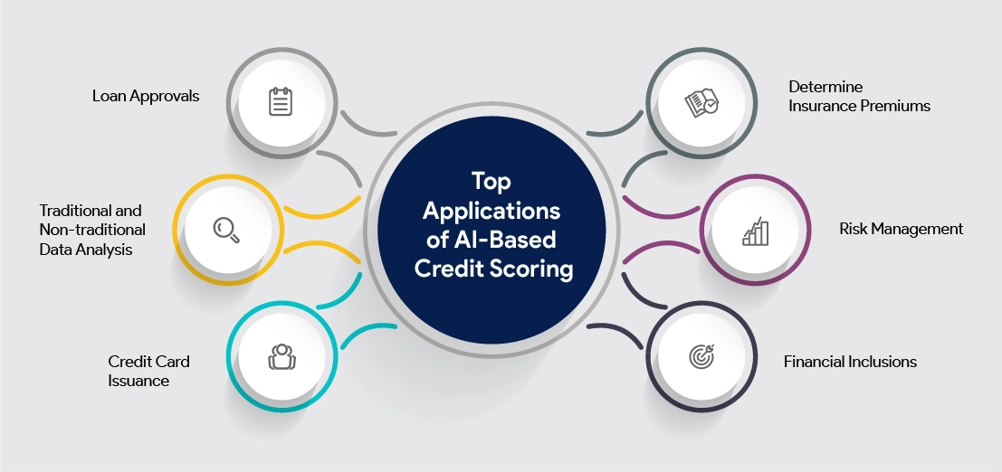 Top applications of AI-based credit scoring hub diagram showing loan approvals, risk management and financial inclusion uses