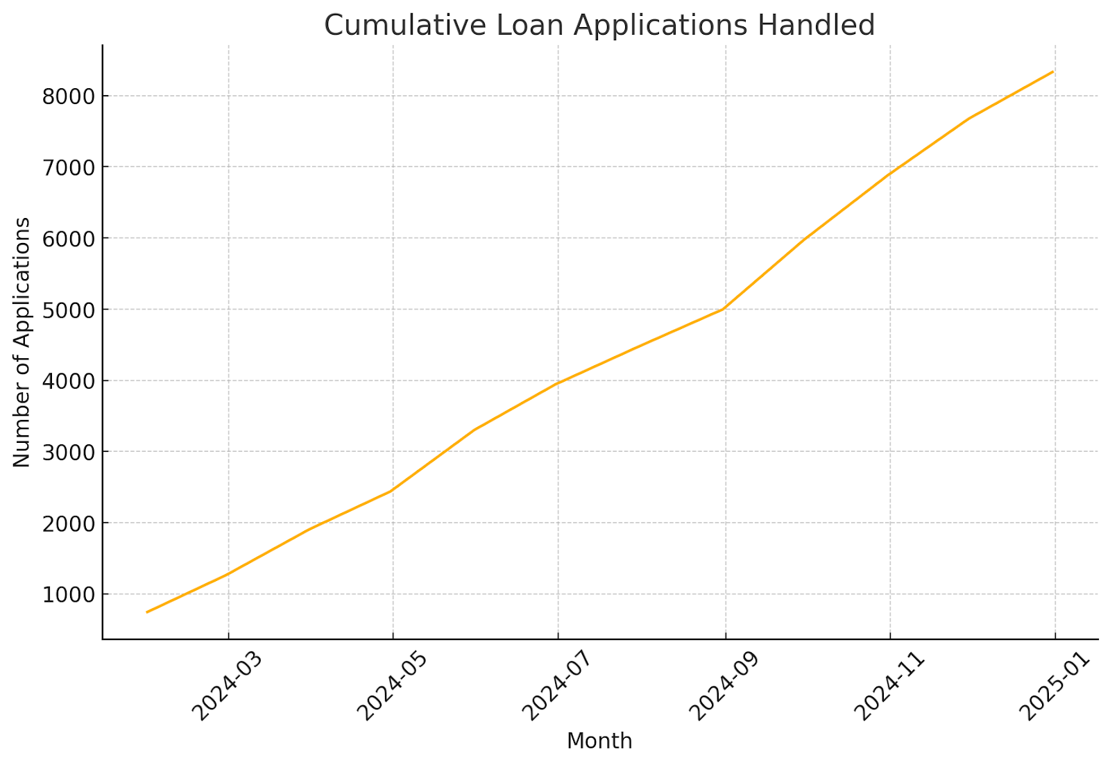 Line graph of cumulative loan applications processed showing exponential growth from 2024 to 2025