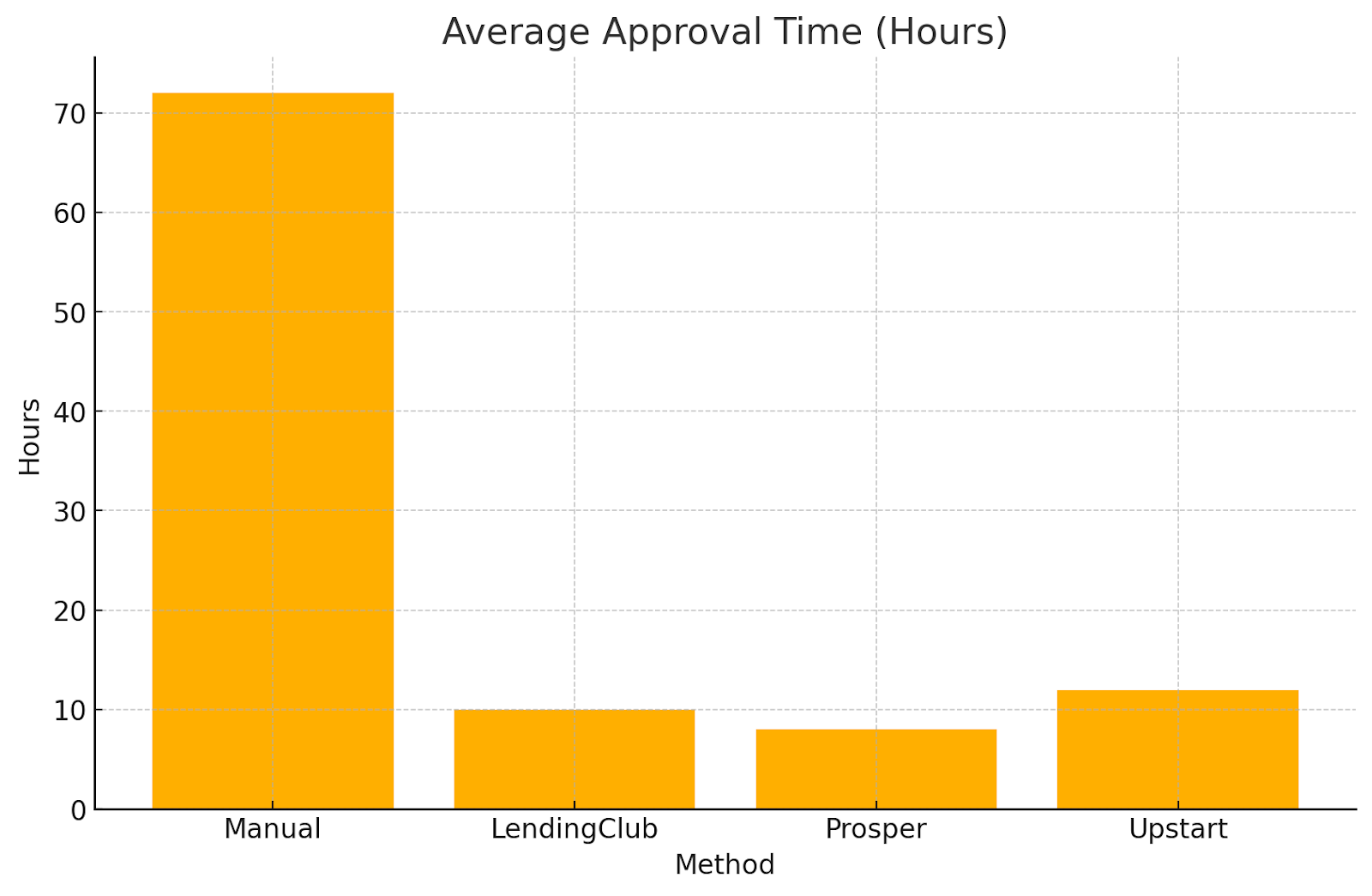Bar chart comparing loan approval times - manual vs automated lending platforms (LendingClub, Prosper, Upstart)