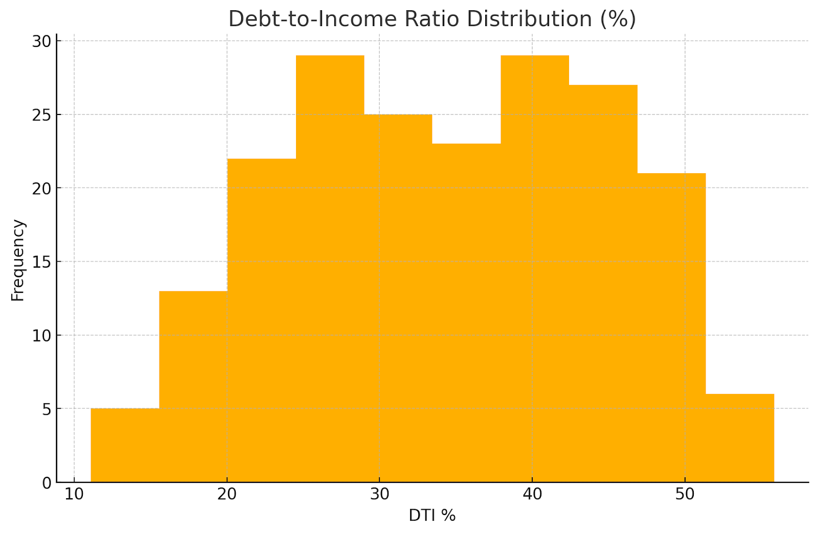 Histogram displaying debt-to-income ratio distribution among loan applicants with peak around 30-40%