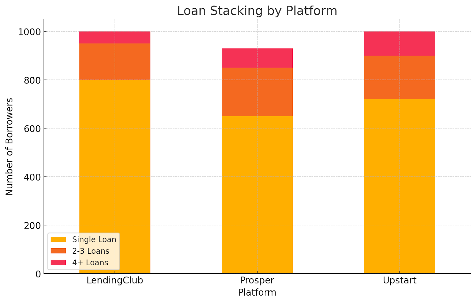 Stacked bar chart of loan stacking patterns across three major P2P lending platforms