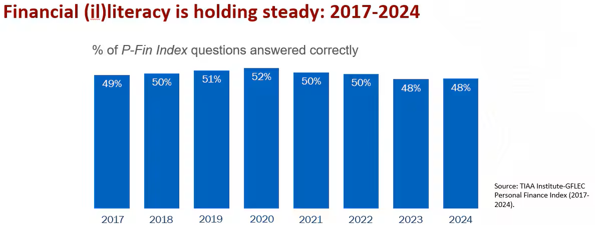 Bar chart showing stable financial literacy rates 2017-2024 with P-Fin Index scores around 48-52% correct answers